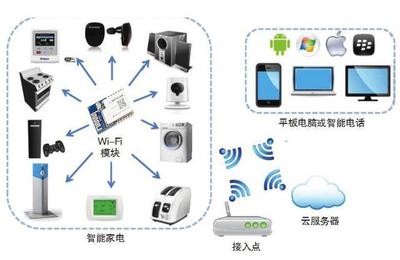 天工測(cè)控 智能家居物聯(lián)網(wǎng)WiFi模塊選型全解析